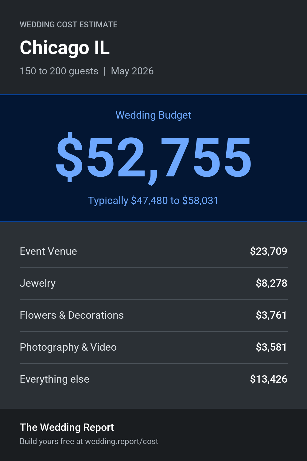 Wedding cost estimate for Chicago IL