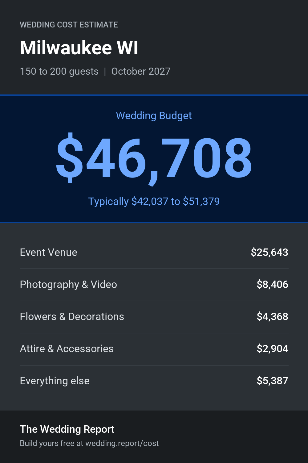 Wedding cost estimate for Milwaukee WI