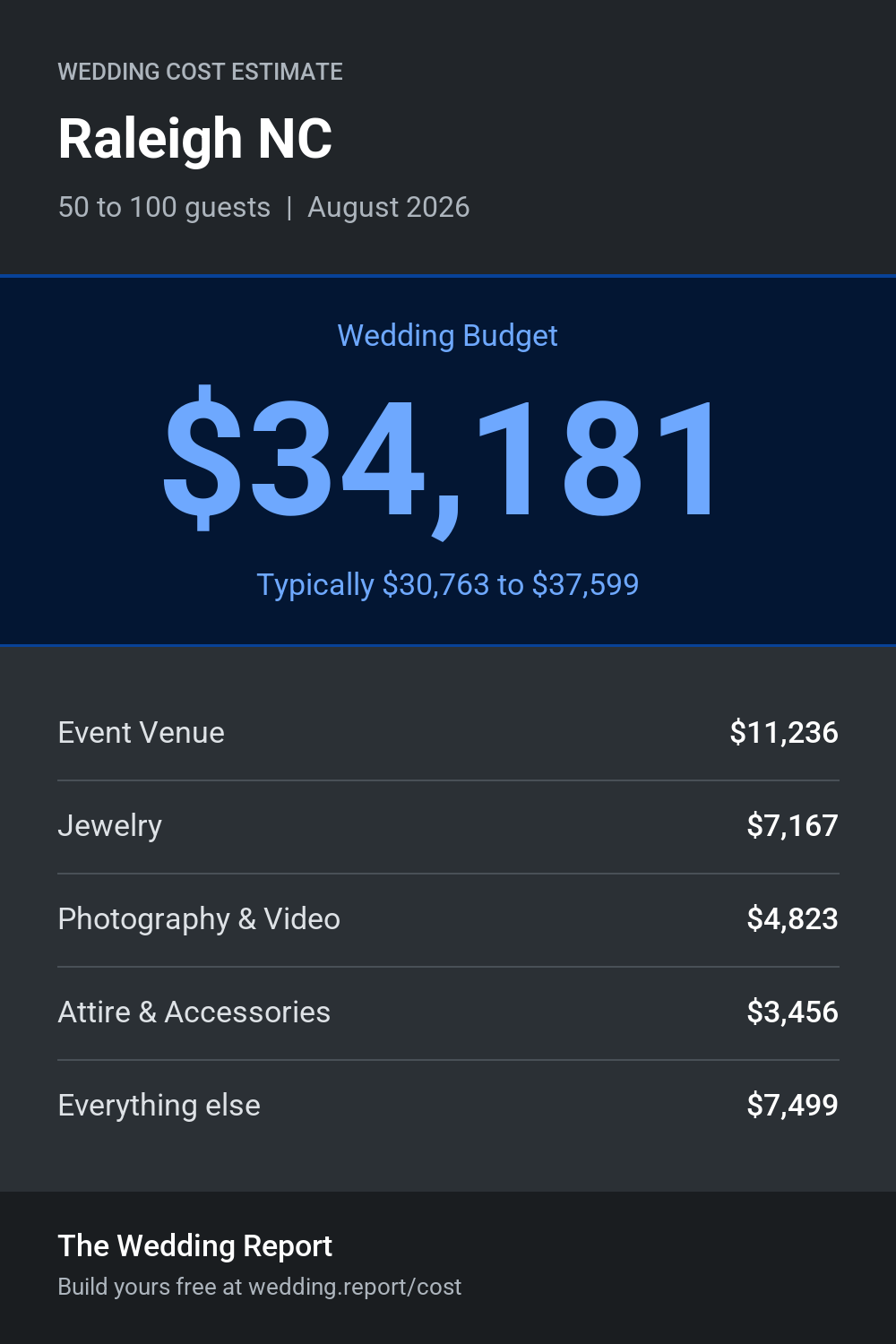 Wedding cost estimate for Raleigh NC