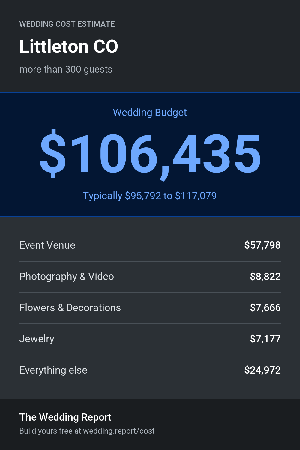 Wedding cost estimate for Littleton CO