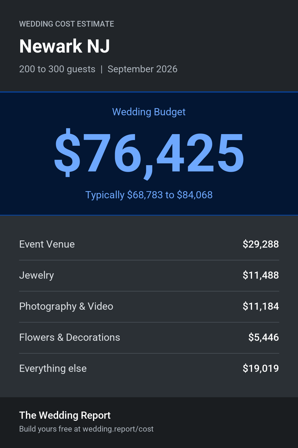 Wedding cost estimate for Newark NJ