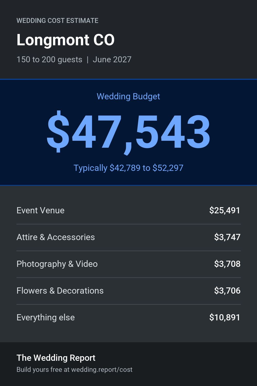 Wedding cost estimate for Longmont CO
