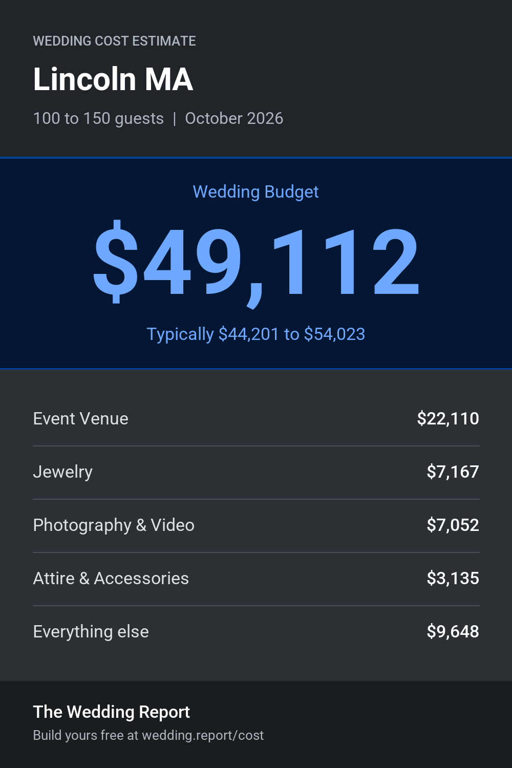 Wedding cost estimate for Lincoln MA