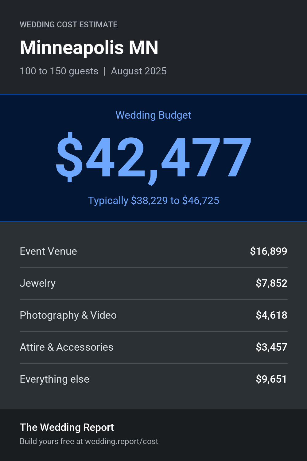 Wedding cost estimate for Minneapolis MN