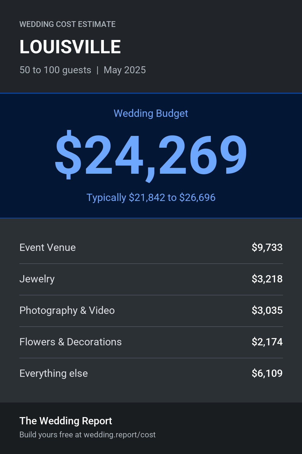 Wedding cost estimate for LOUISVILLE