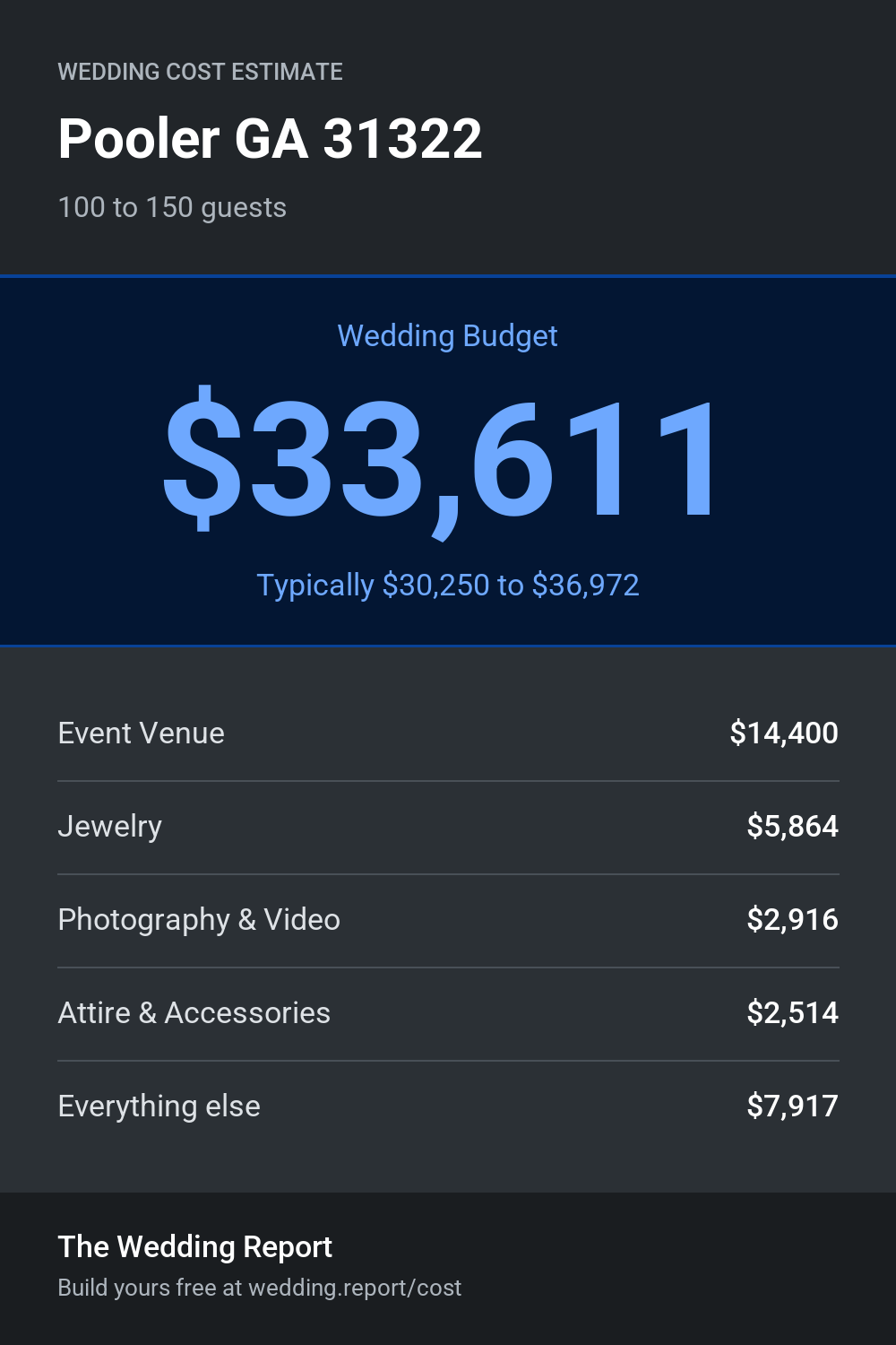 Wedding cost estimate