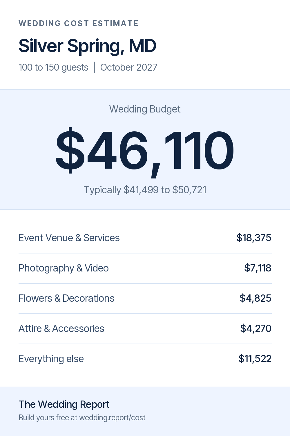 Wedding cost estimate for Silver Spring, MD