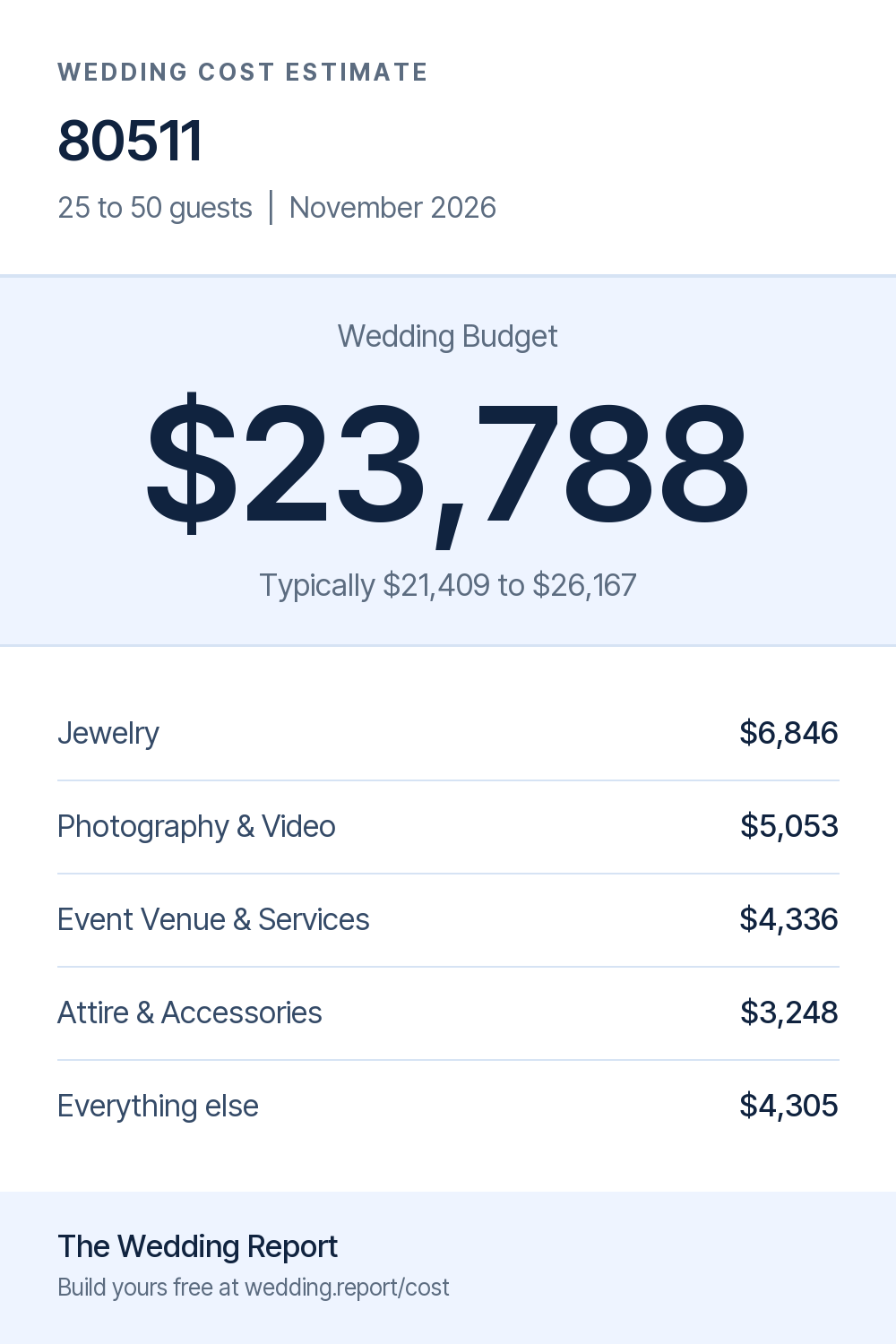 Wedding cost estimate for 80511