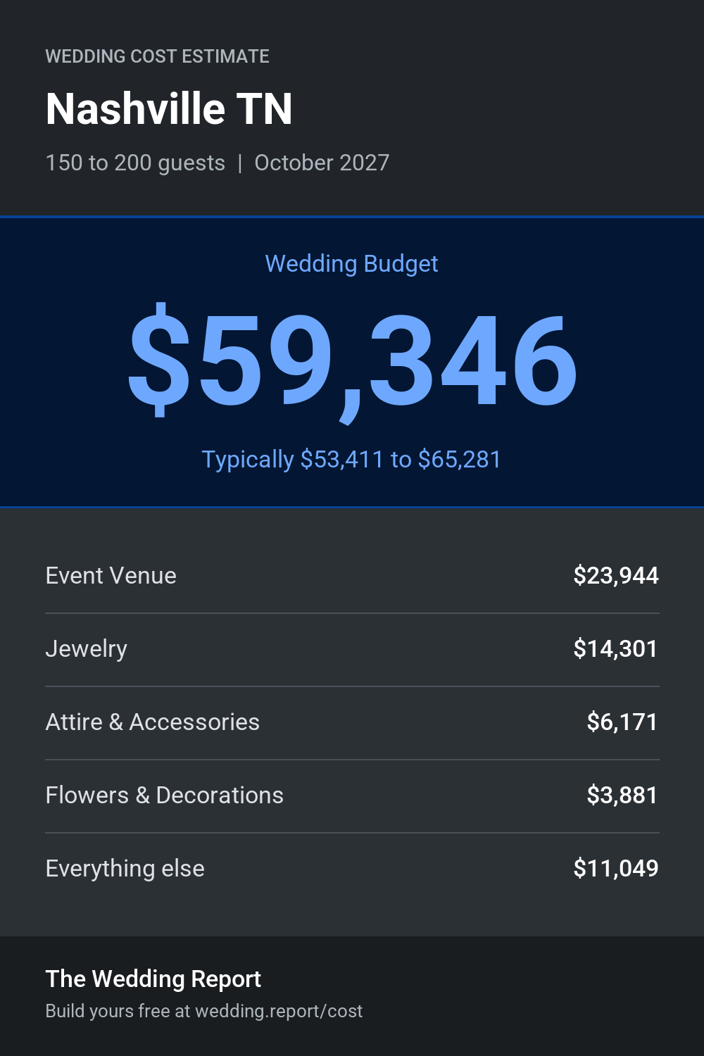 Wedding cost estimate for Nashville TN