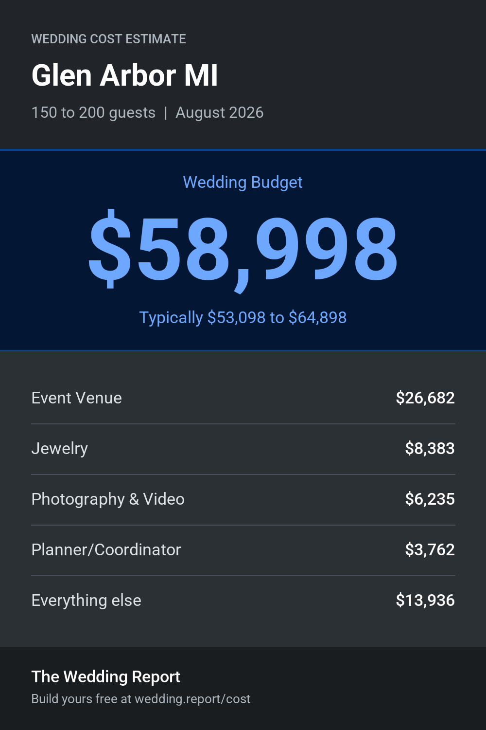 Wedding cost estimate for Glen Arbor MI