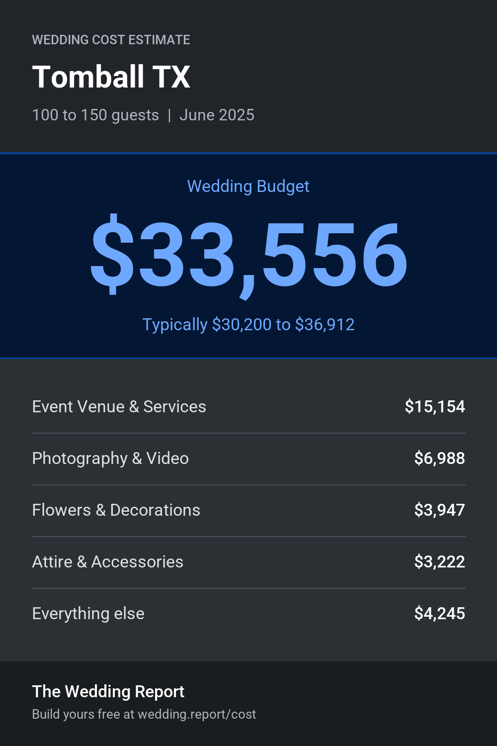 Wedding cost estimate for Tomball TX