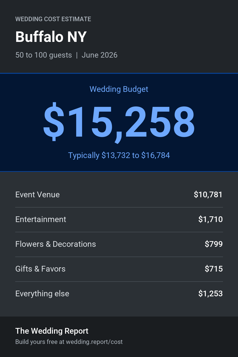 Wedding cost estimate for Buffalo NY