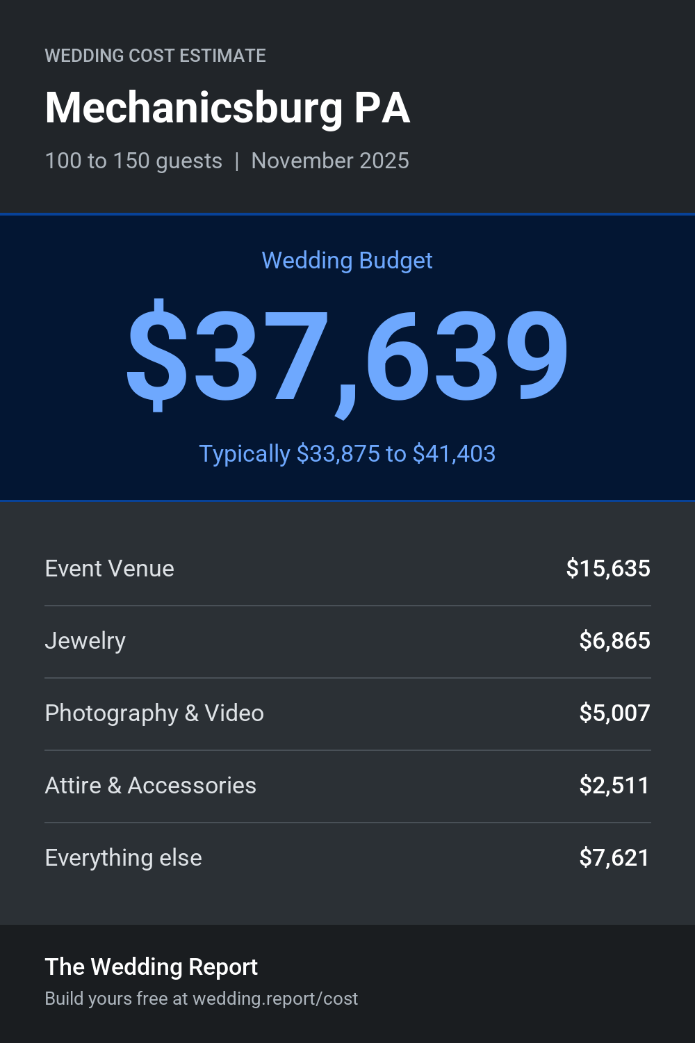 Wedding cost estimate for Mechanicsburg PA