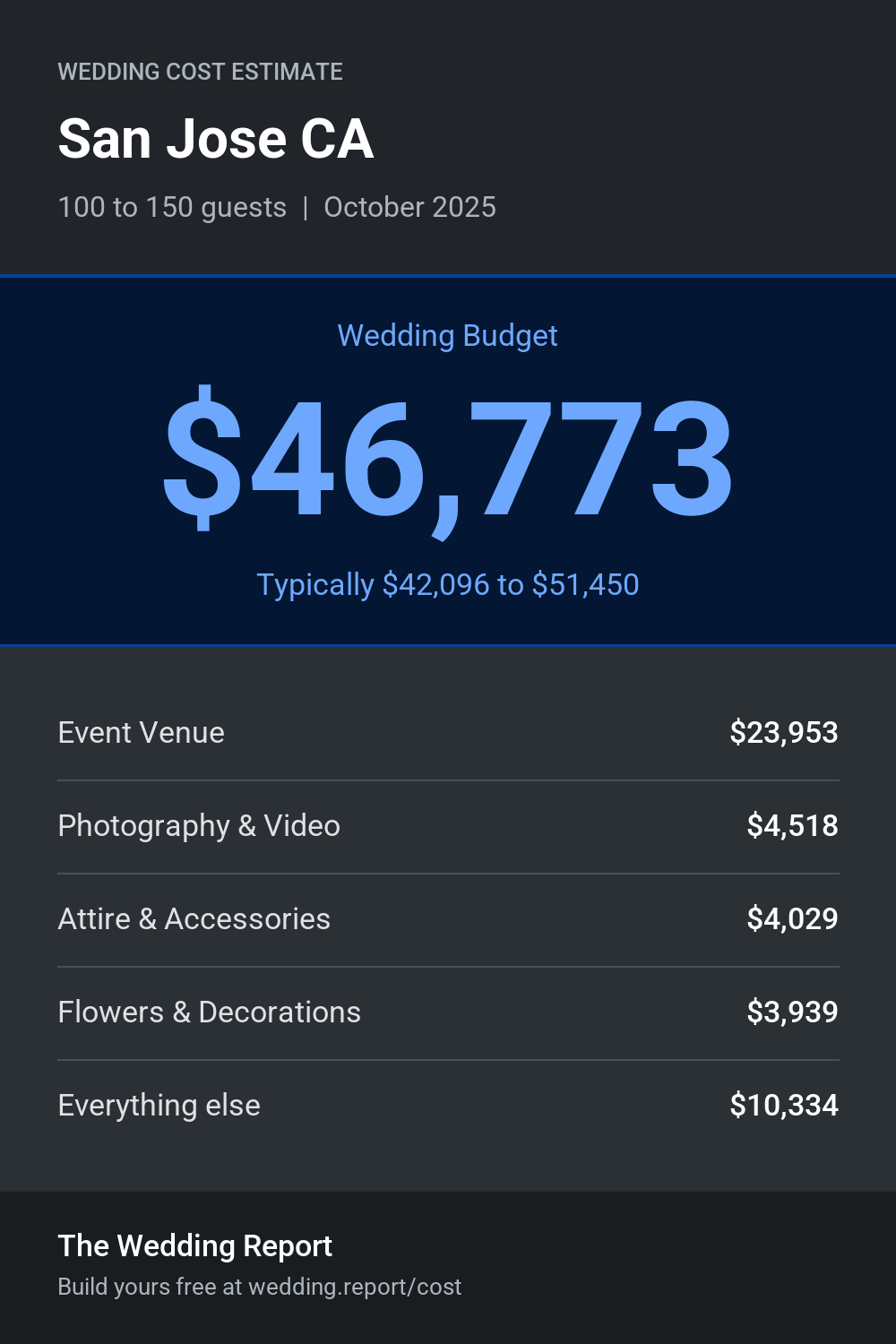 Wedding cost estimate for San Jose CA