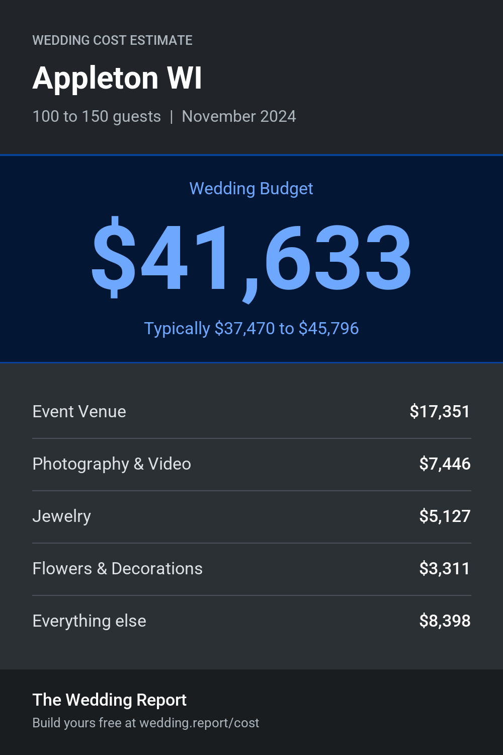 Wedding cost estimate for Appleton WI
