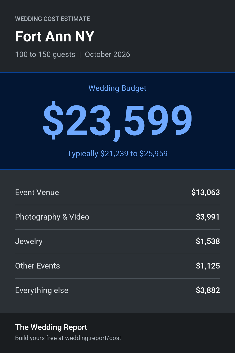 Wedding cost estimate for Fort Ann NY