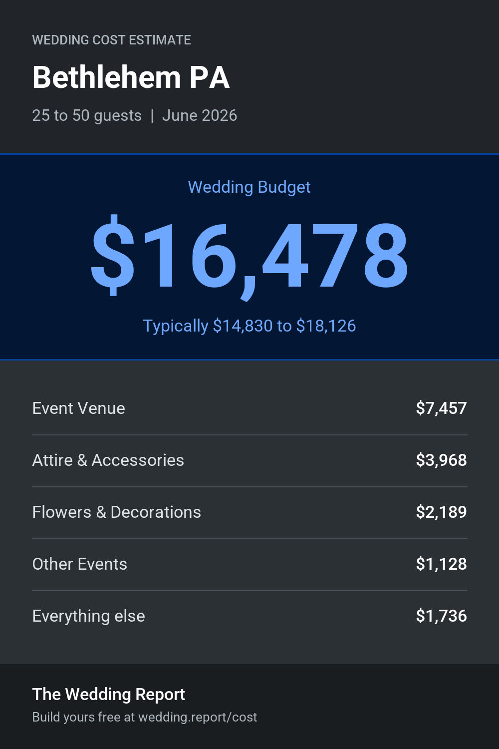 Wedding cost estimate for Bethlehem PA