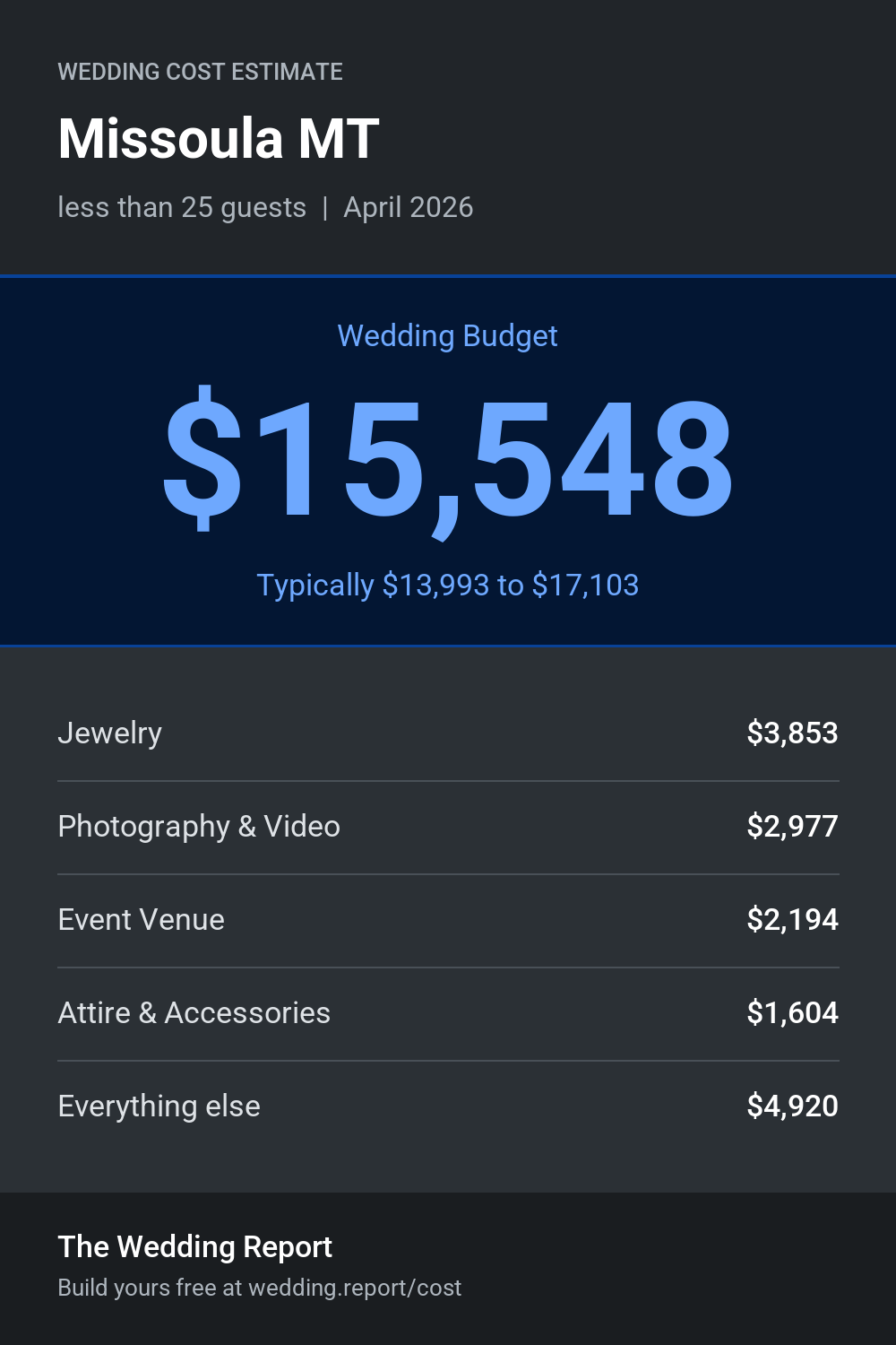 Wedding cost estimate for Missoula MT