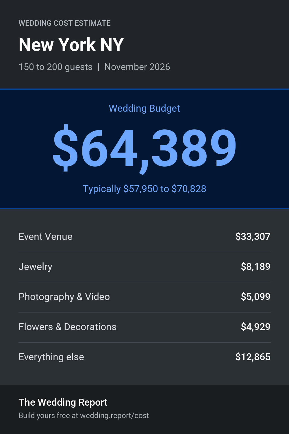 Wedding cost estimate for New York NY