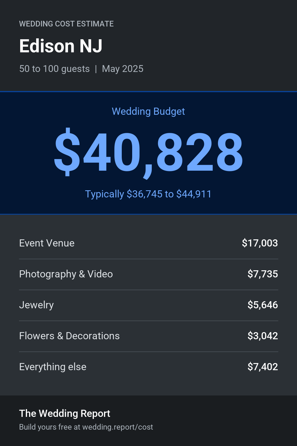 Wedding cost estimate for Edison NJ