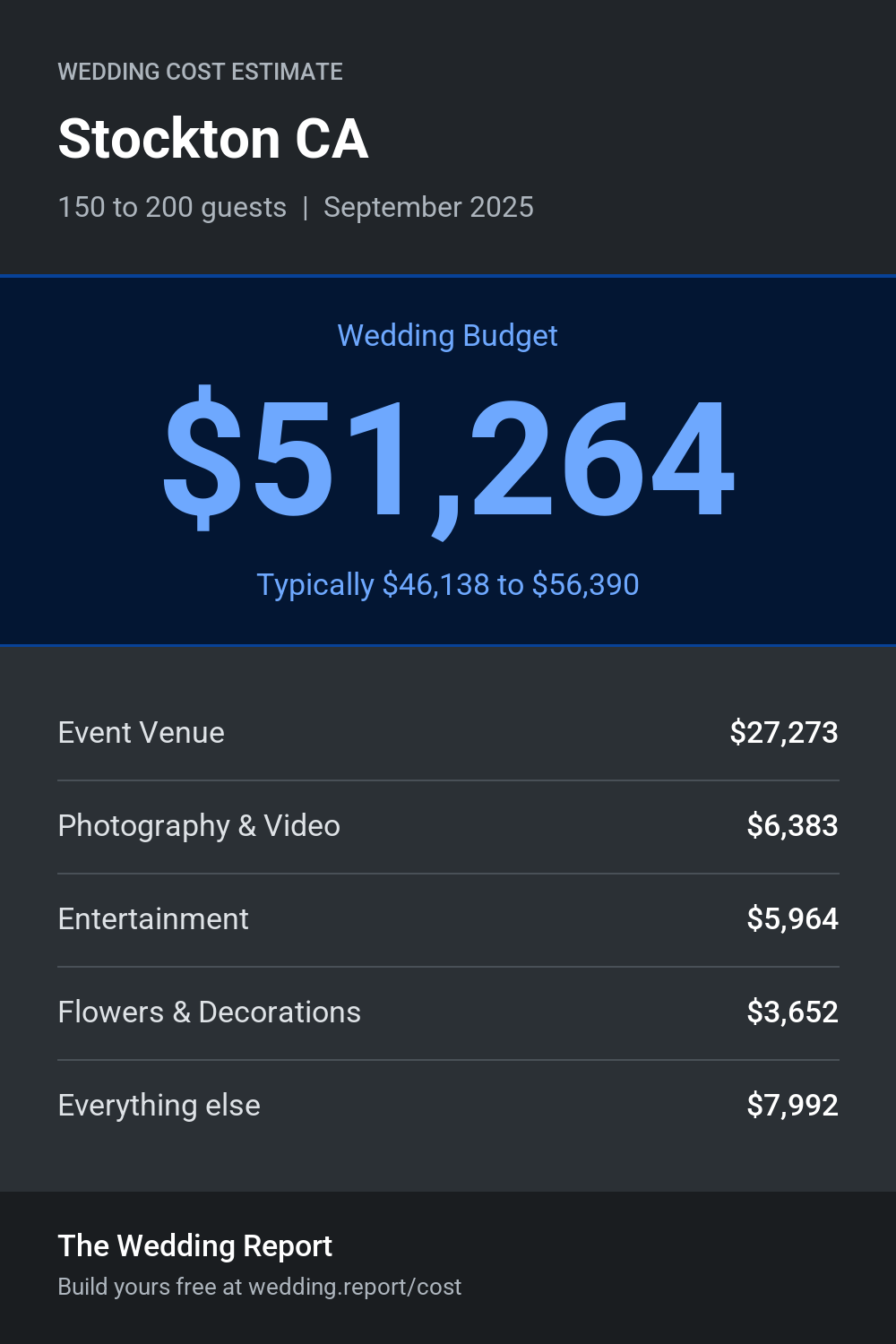 Wedding cost estimate for Stockton CA