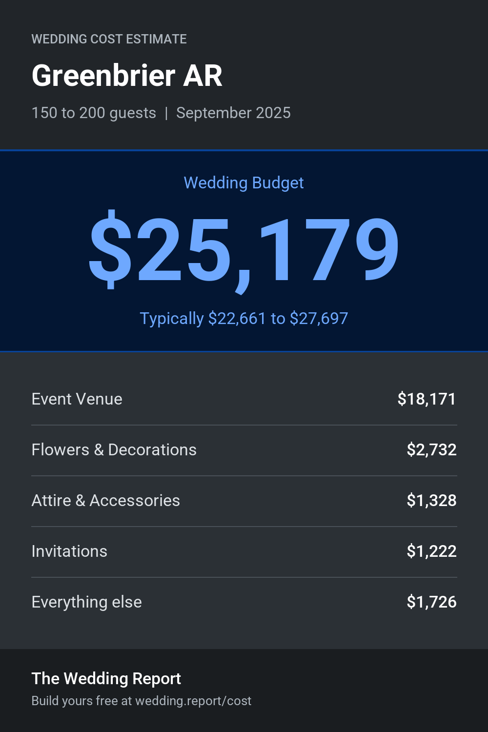 Wedding cost estimate for Greenbrier AR