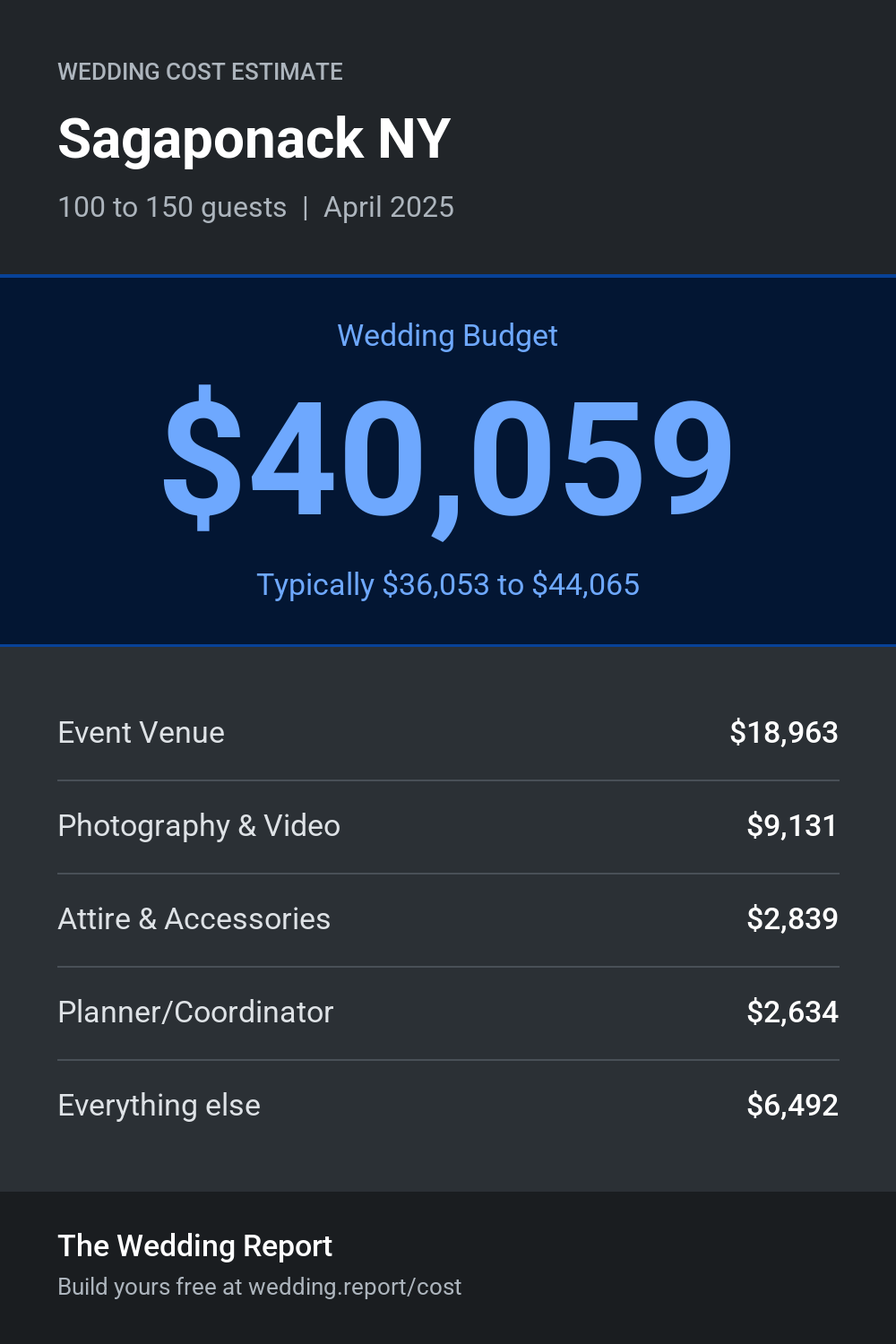 Wedding cost estimate for Sagaponack NY