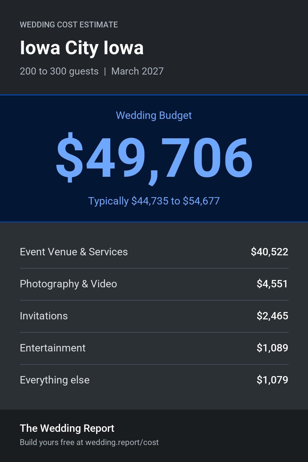 Wedding cost estimate for Iowa City Iowa
