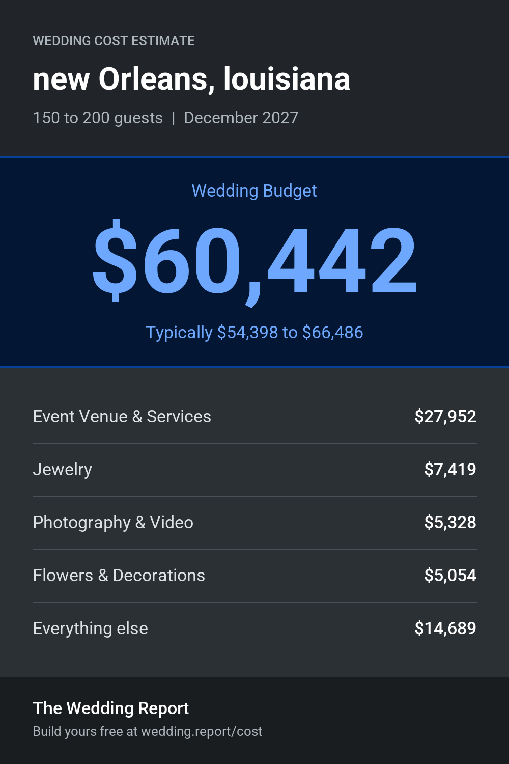 Wedding cost estimate for new Orleans, louisiana 