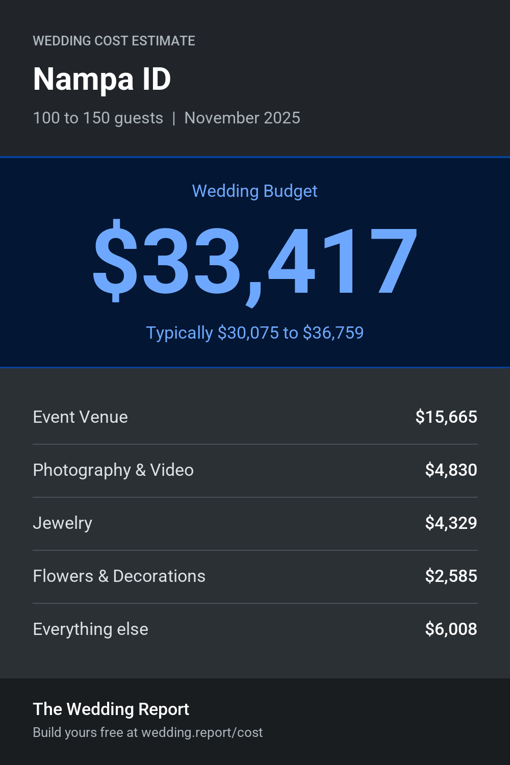 Wedding cost estimate for Nampa ID