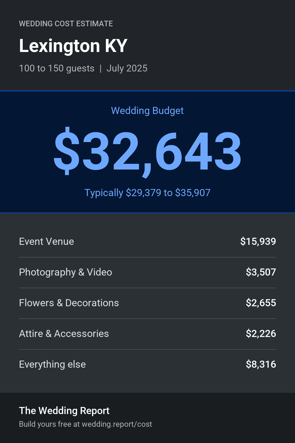Wedding cost estimate for Lexington KY