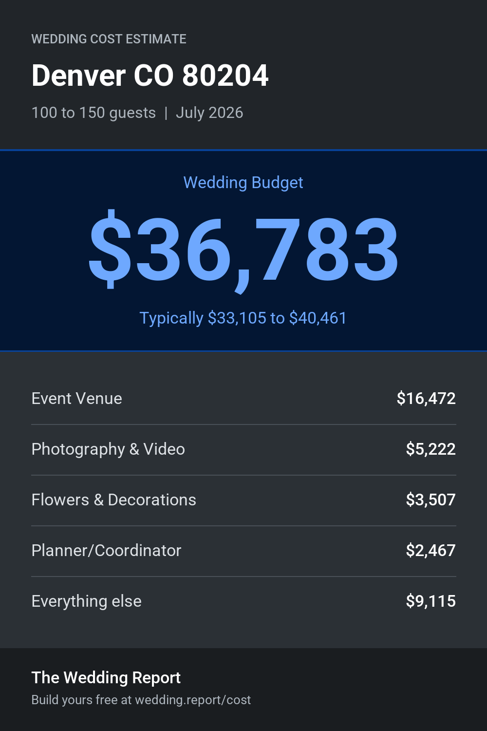 Wedding cost estimate