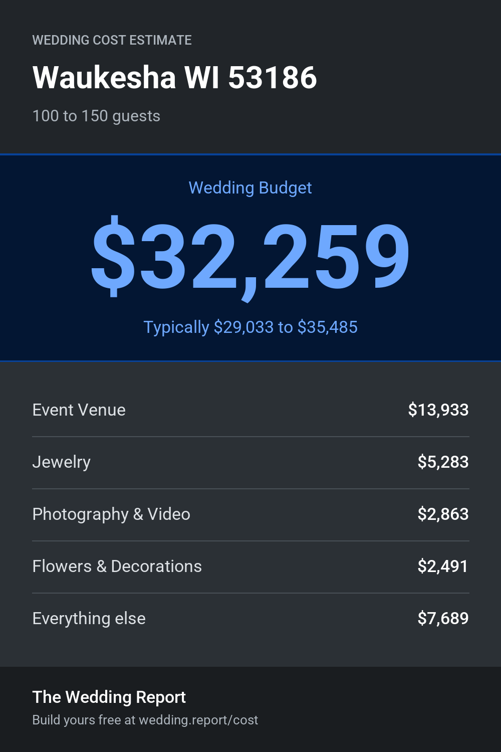 Wedding cost estimate