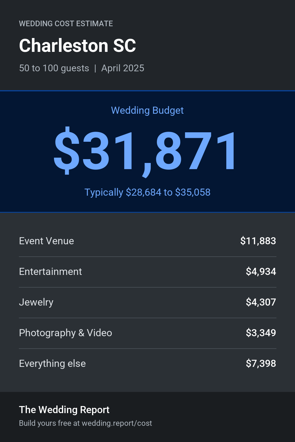 Wedding cost estimate for Charleston SC