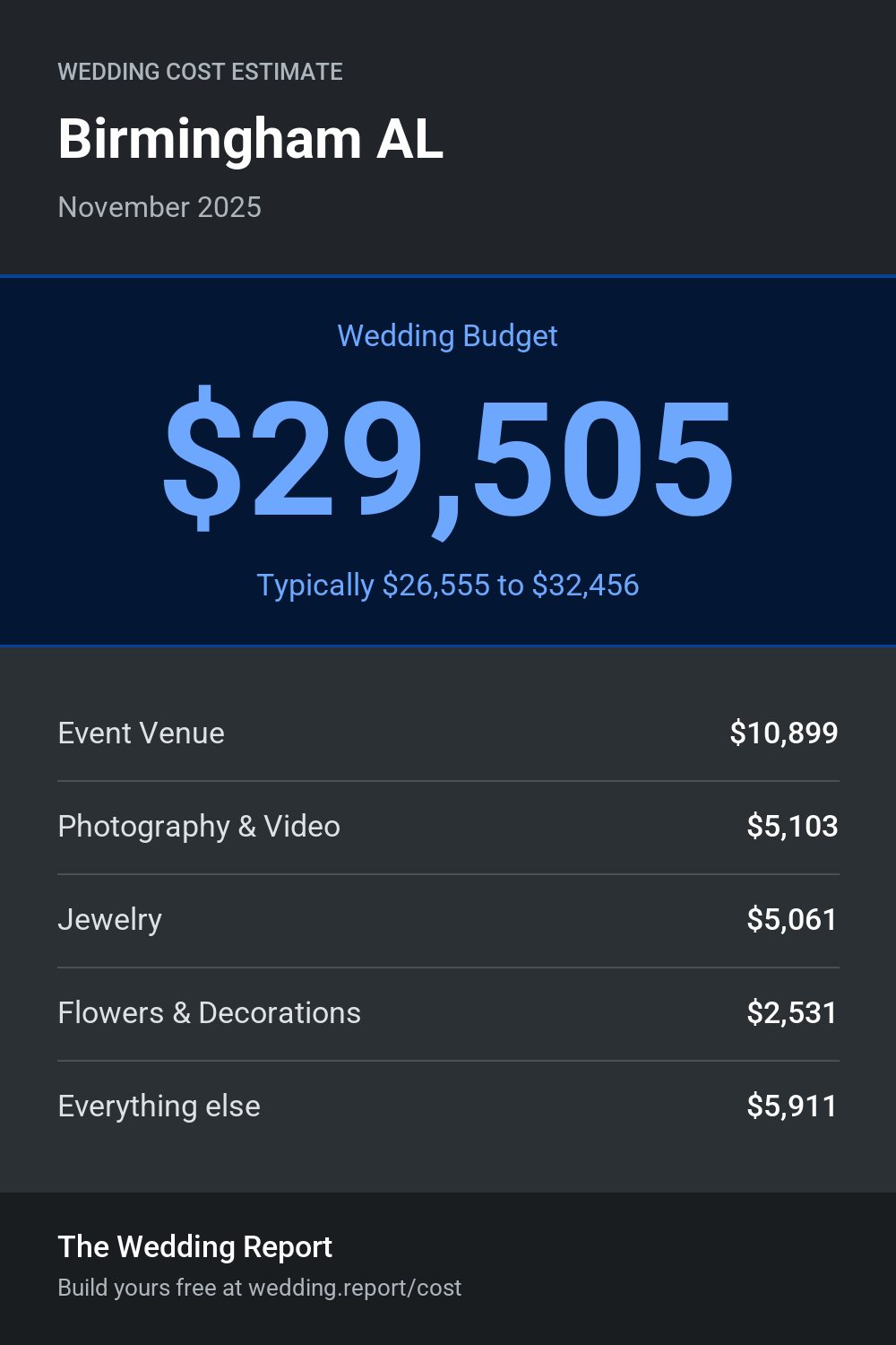 Wedding cost estimate for Birmingham AL