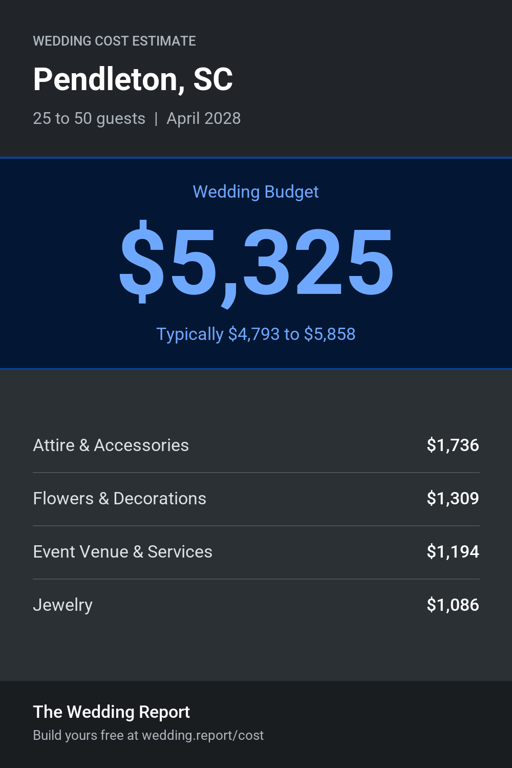 Wedding cost estimate for Pendleton, SC