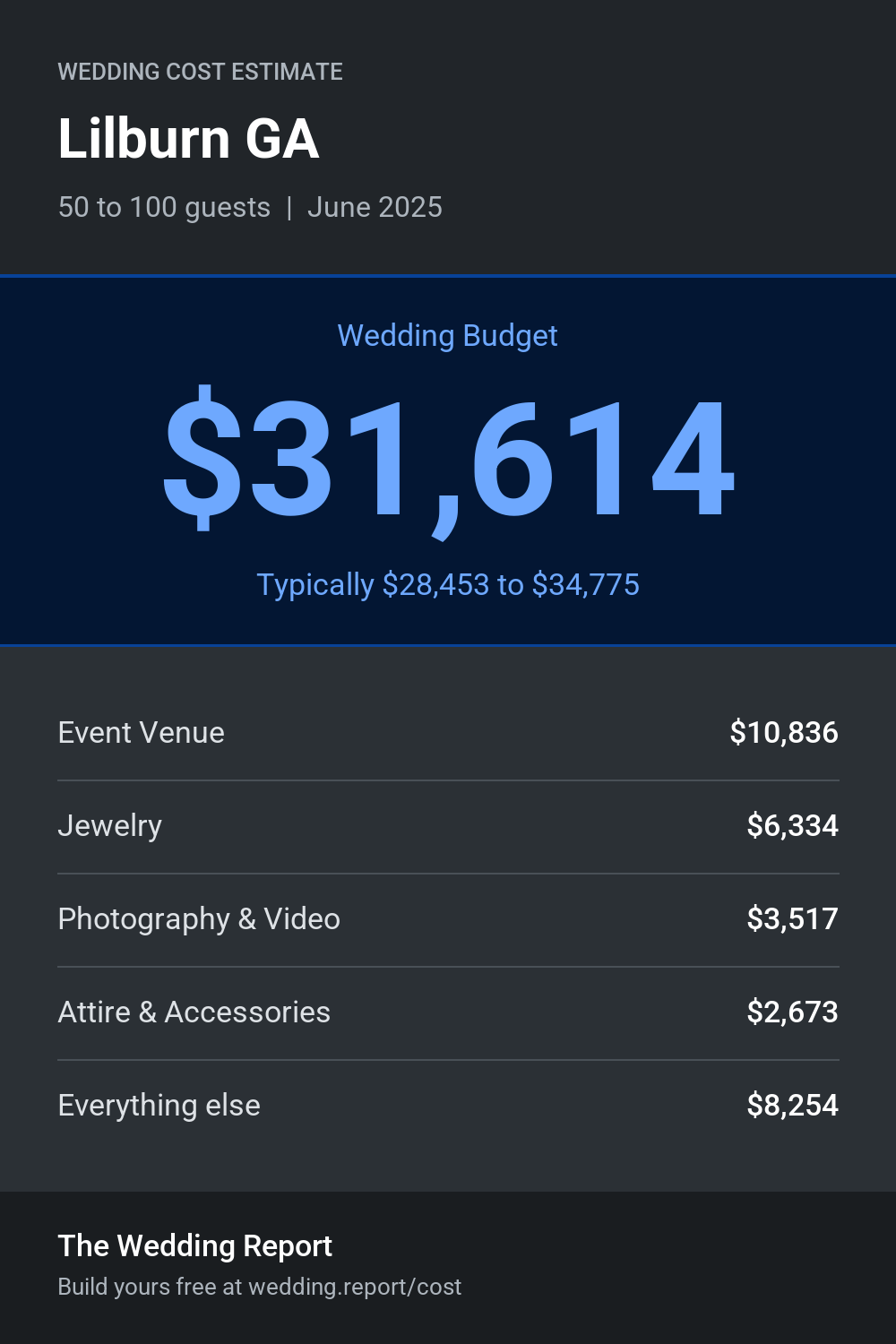 Wedding cost estimate for Lilburn GA