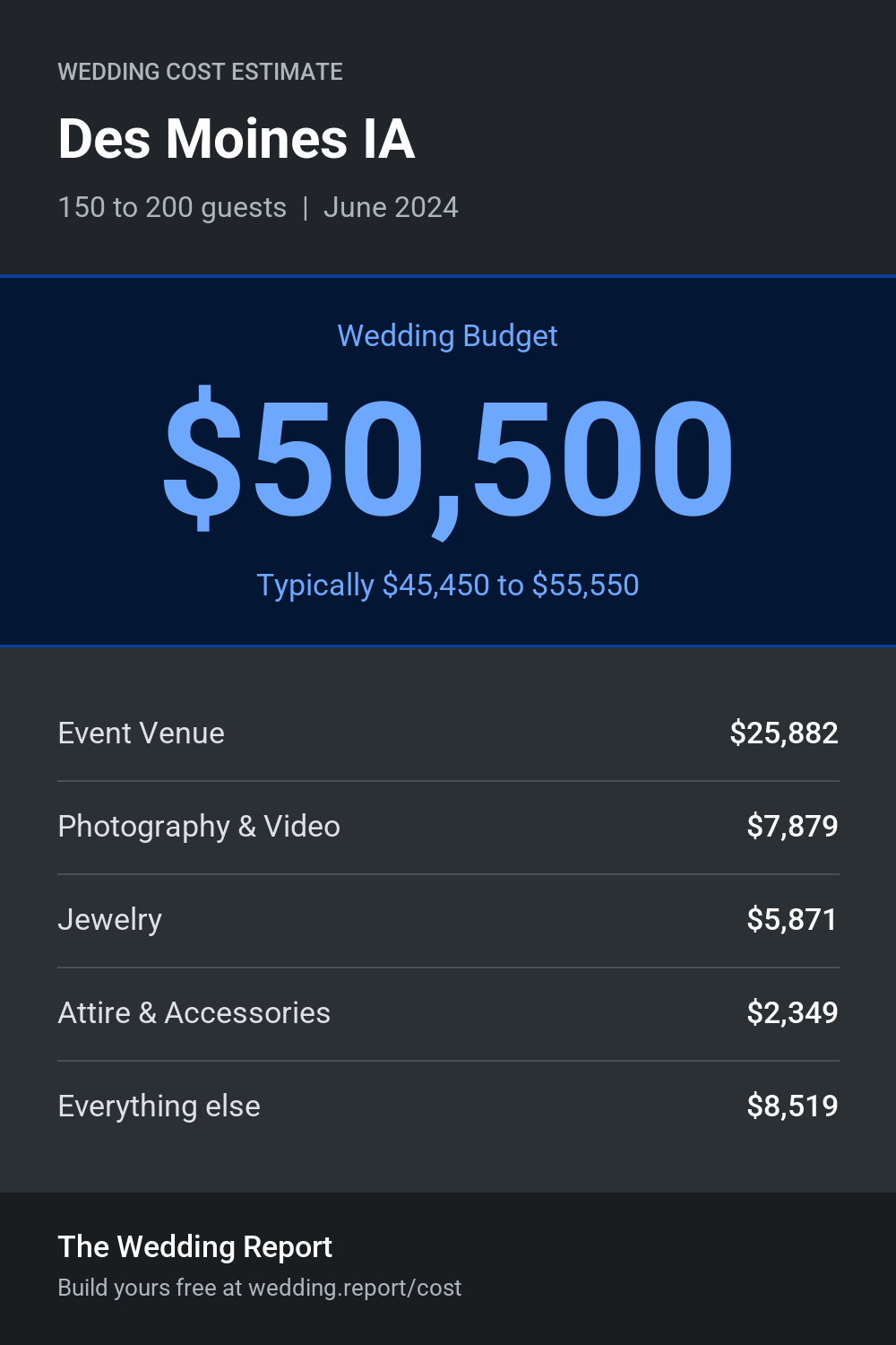 Wedding cost estimate for Des Moines IA