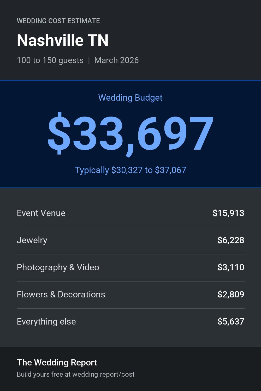 Wedding cost estimate for Nashville TN