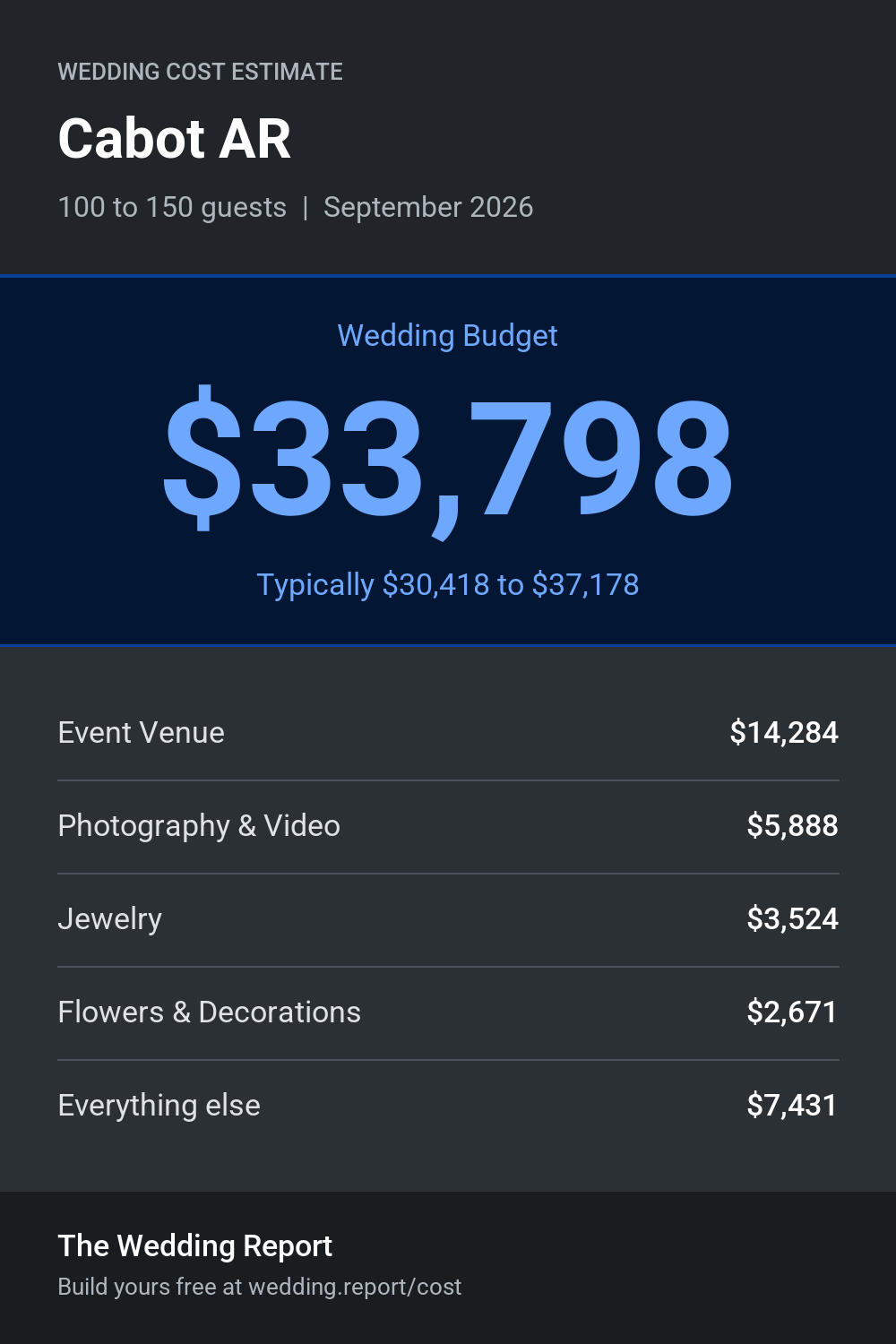 Wedding cost estimate for Cabot AR