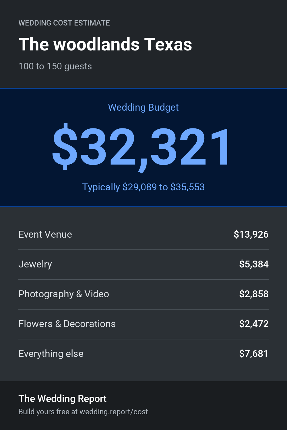 Wedding cost estimate for The woodlands Texas