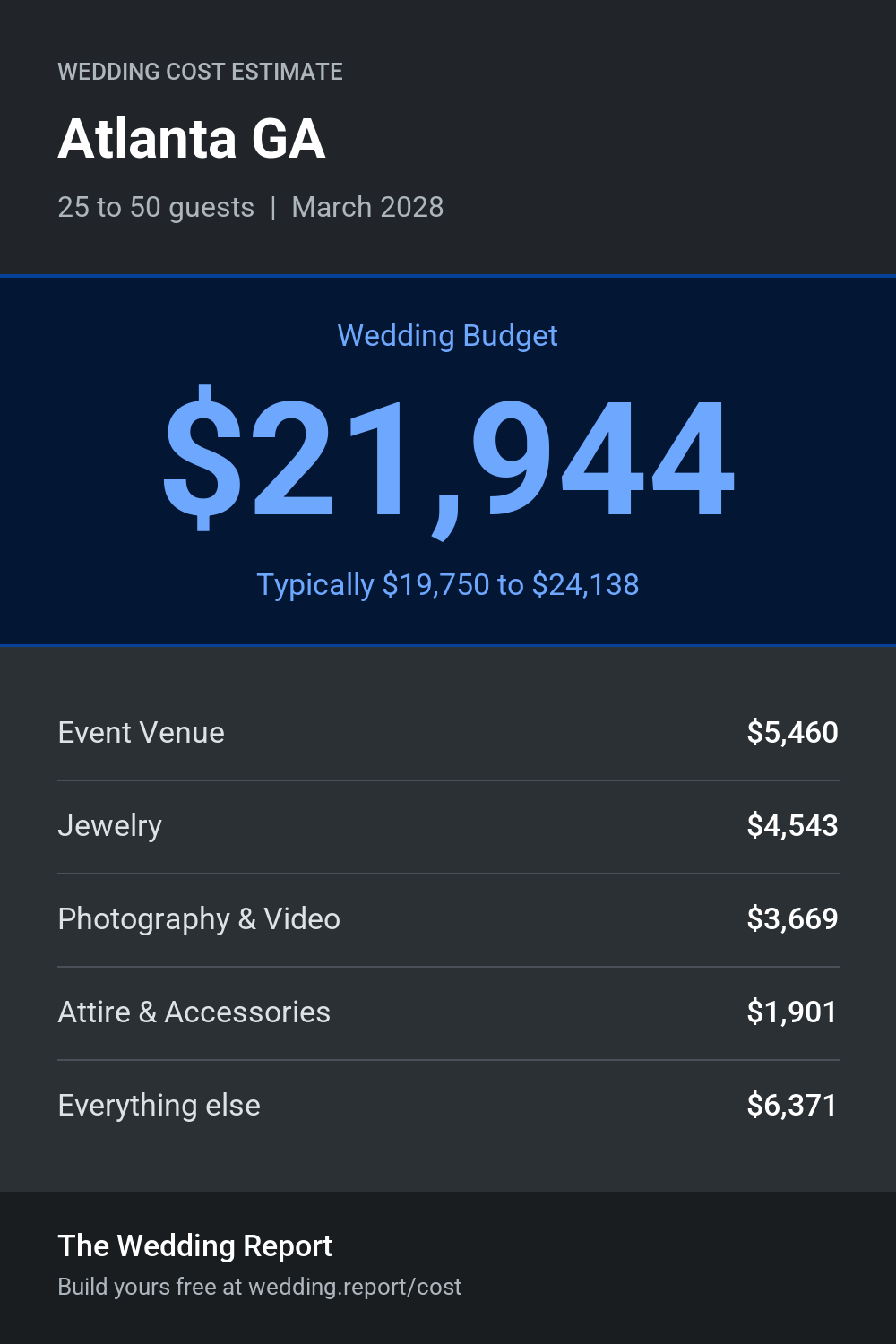Wedding cost estimate for Atlanta GA