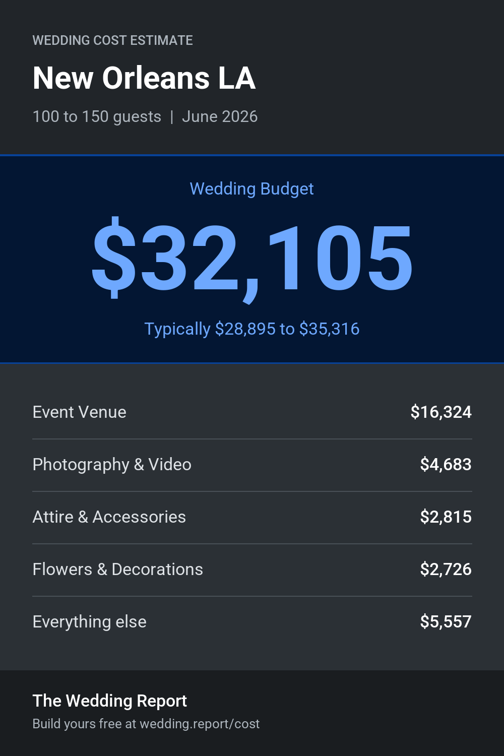 Wedding cost estimate for New Orleans LA