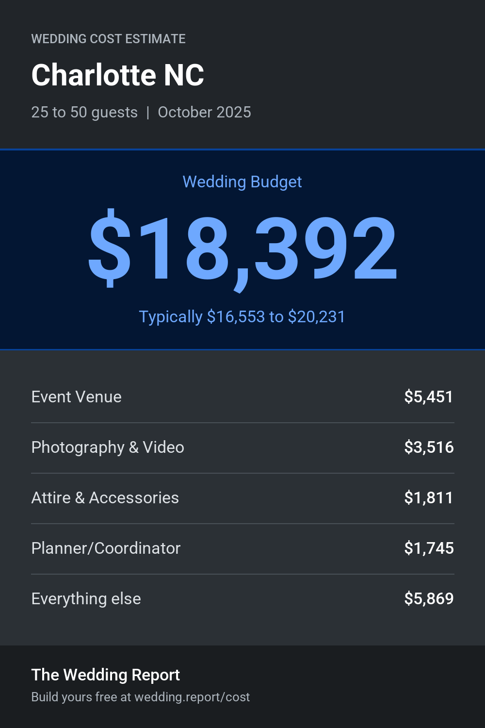 Wedding cost estimate for Charlotte NC