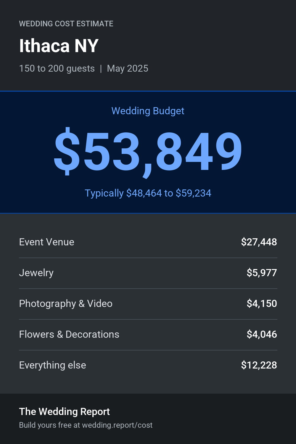 Wedding cost estimate for Ithaca NY