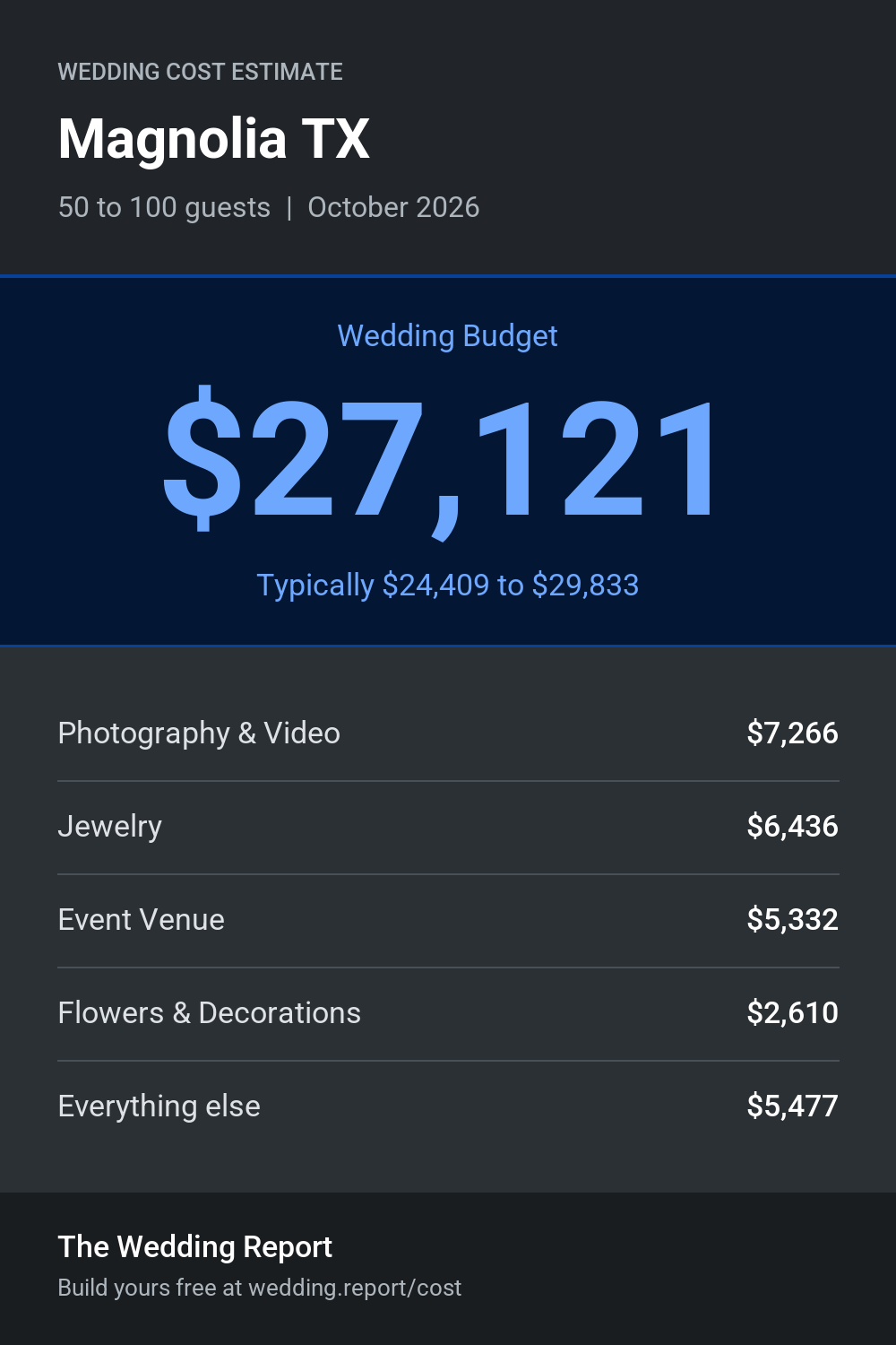 Wedding cost estimate for Magnolia TX