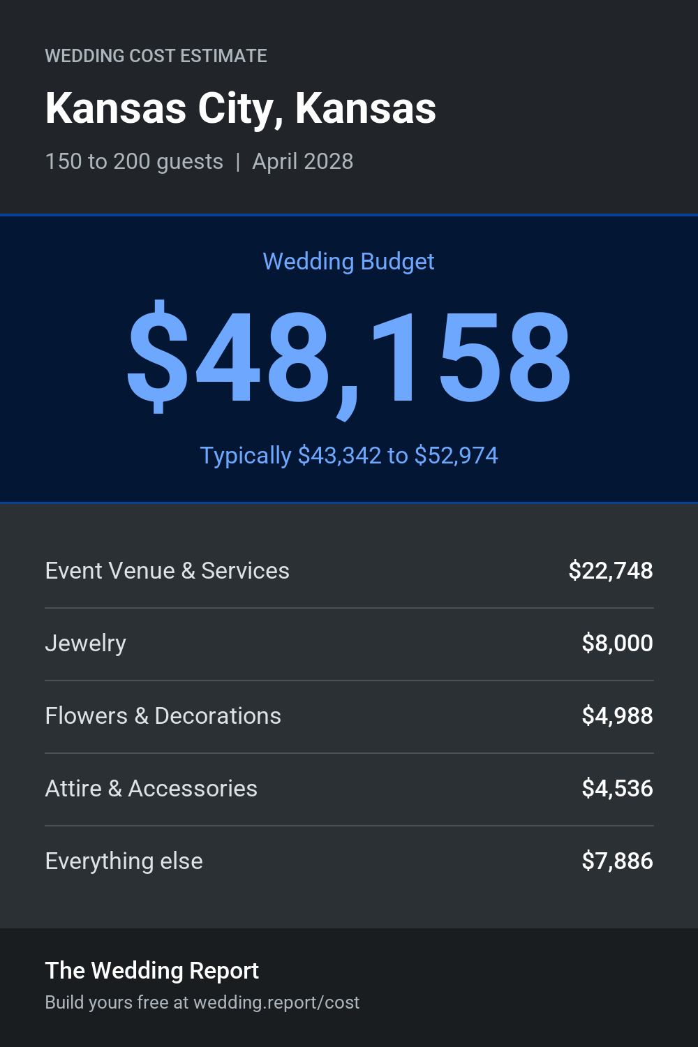 Wedding cost estimate for Kansas City, Kansas