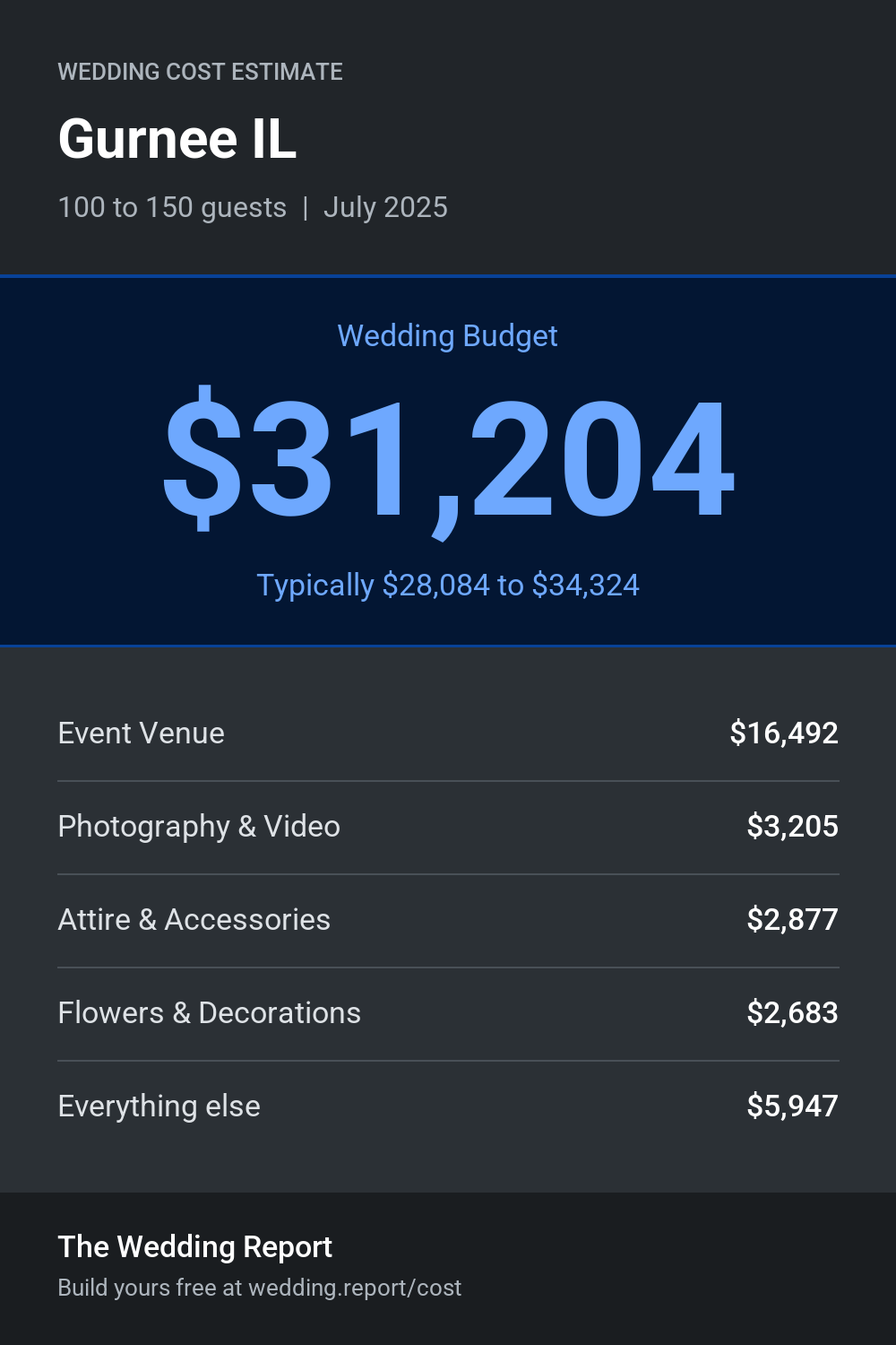 Wedding cost estimate for Gurnee IL