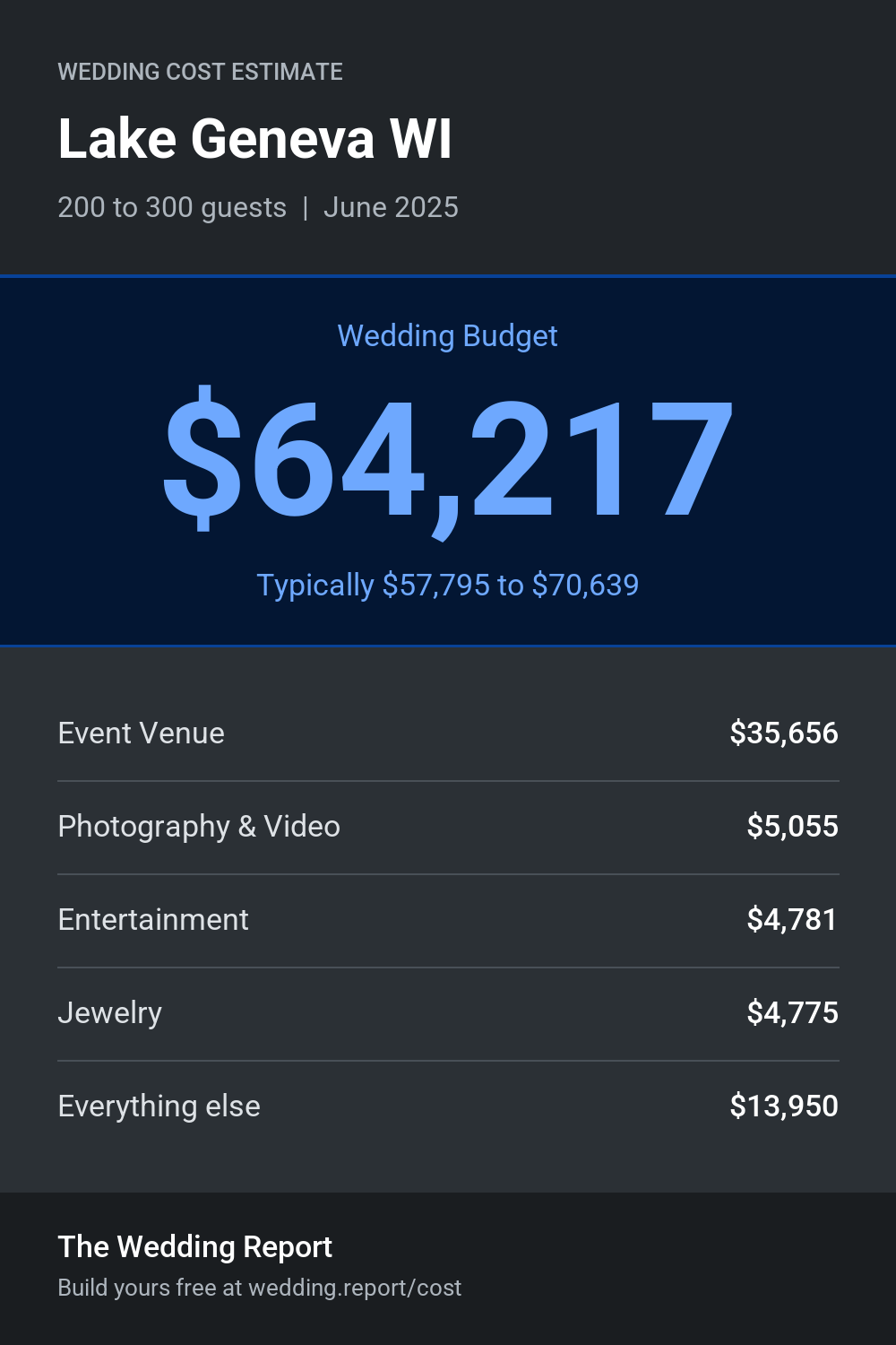 Wedding cost estimate for Lake Geneva WI