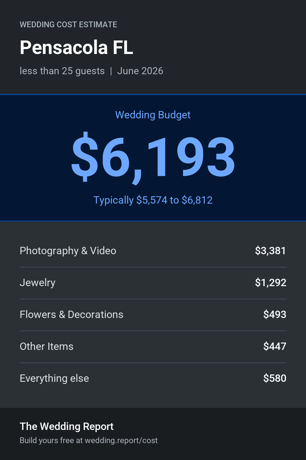 Wedding cost estimate for Pensacola FL